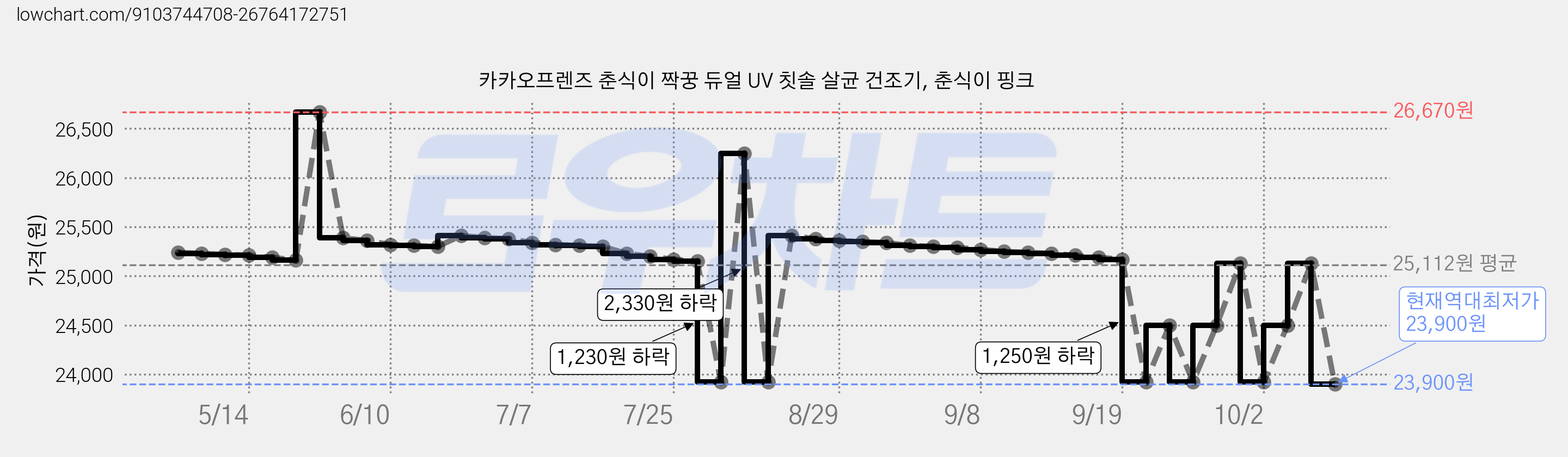 카카오프렌즈 춘식이 짝꿍 듀얼 UV 칫솔 살균 건조기, 춘식이 핑크 가격 변동 차트, 현재가 23,900원, 역대최저가