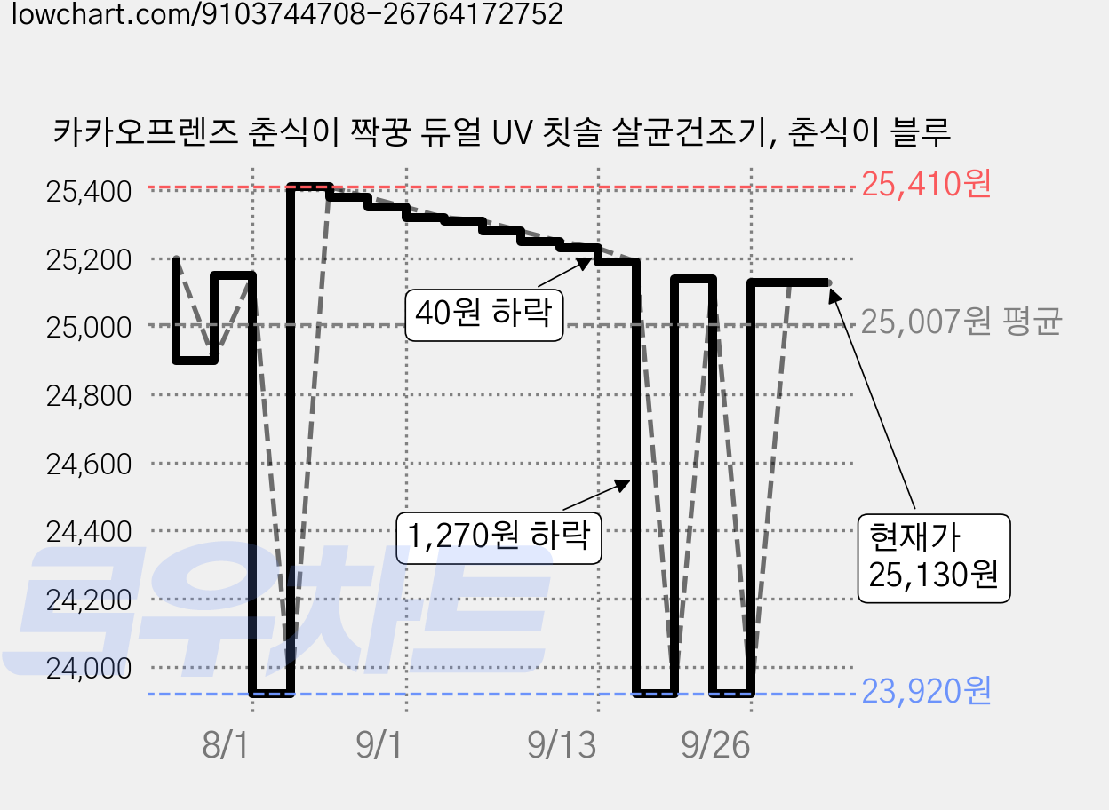 카카오프렌즈 춘식이 짝꿍 듀얼 UV 칫솔 살균건조기, 춘식이 블루 가격 변동 차트, 현재가 25,130원, 관측 최저가 23,920원