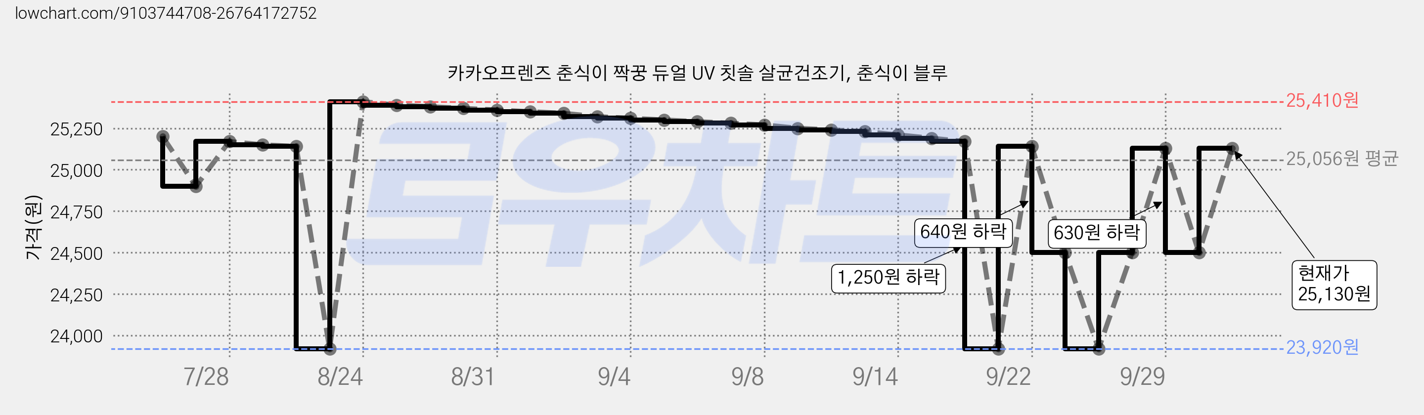 카카오프렌즈 춘식이 짝꿍 듀얼 UV 칫솔 살균건조기, 춘식이 블루 가격 변동 차트, 현재가 25,130원, 관측 최저가 23,920원