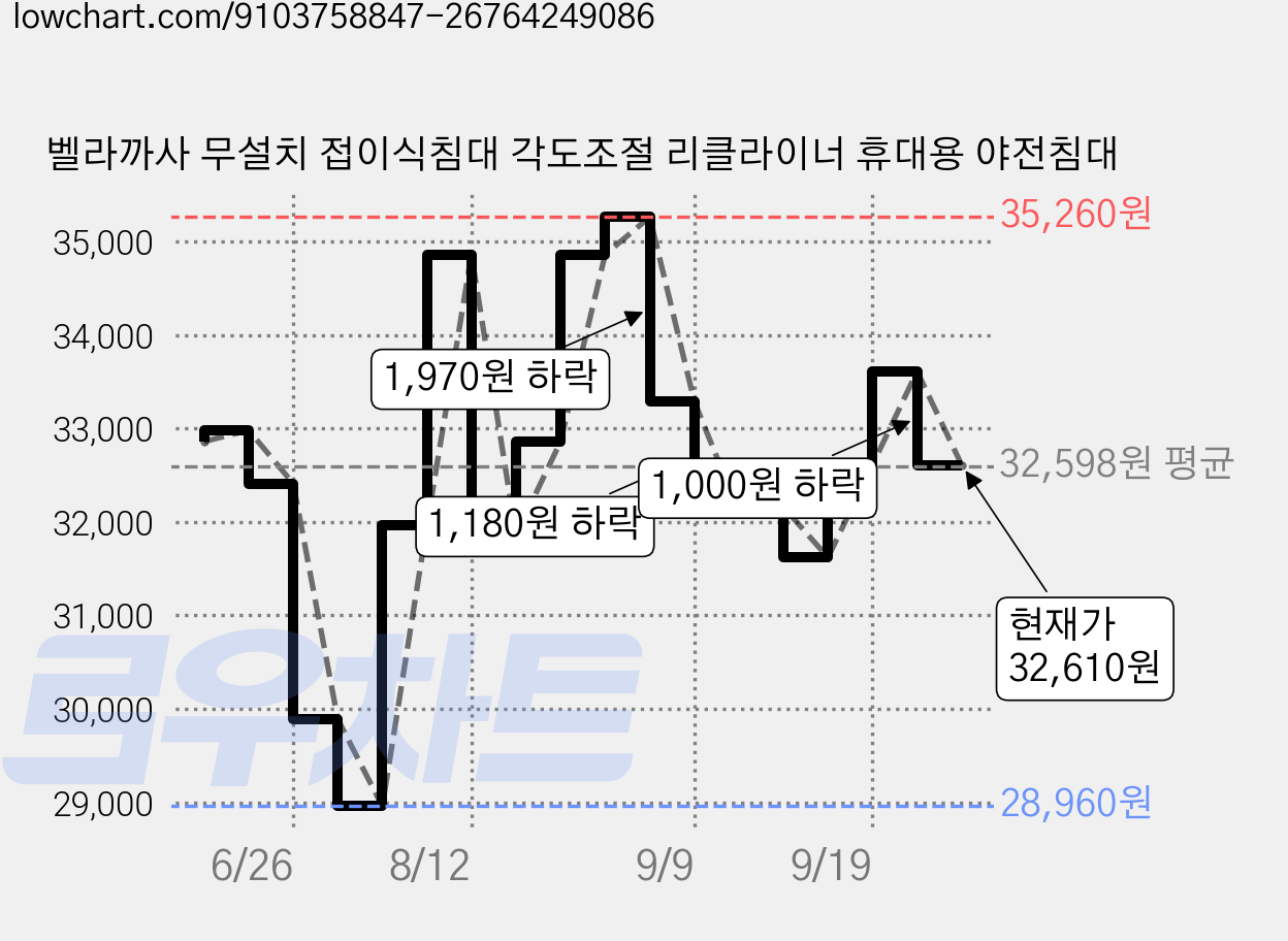 벨라까사 무설치 접이식침대 각도조절 리클라이너 휴대용 야전침대 가격 변동 차트, 현재가 32,610원, 관측 최저가 28,960원