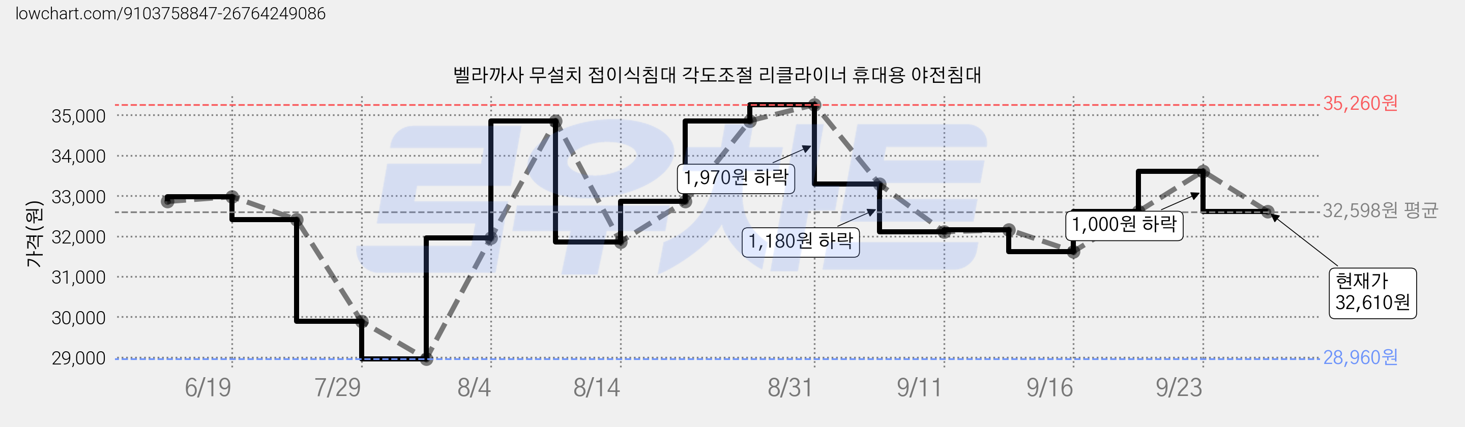 벨라까사 무설치 접이식침대 각도조절 리클라이너 휴대용 야전침대 가격 변동 차트, 현재가 32,610원, 관측 최저가 28,960원