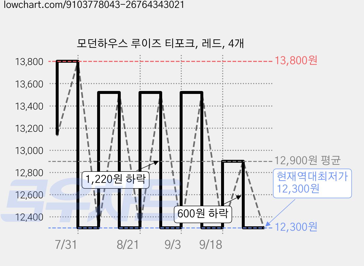 모던하우스 루이즈 티포크, 레드, 4개 가격 변동 차트, 현재가 12,300원, 역대최저가