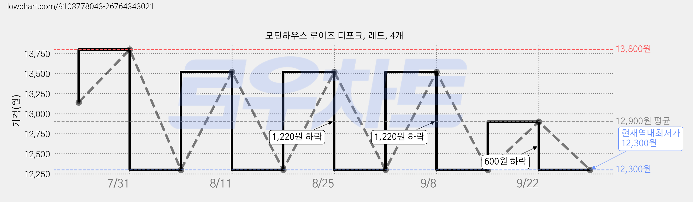 모던하우스 루이즈 티포크, 레드, 4개 가격 변동 차트, 현재가 12,300원, 역대최저가
