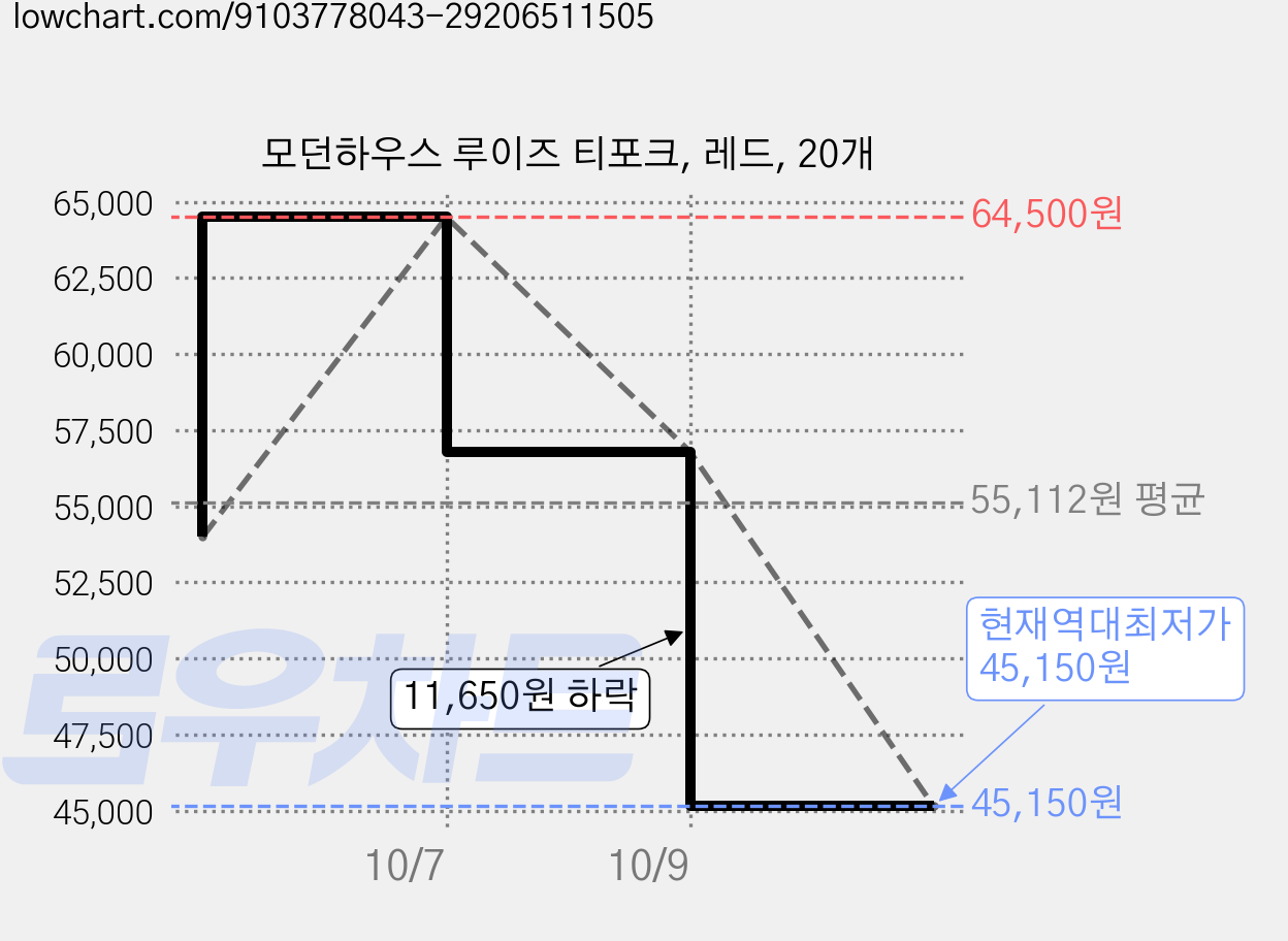 모던하우스 루이즈 티포크, 레드, 20개 가격 변동 차트, 현재가 45,150원, 역대최저가