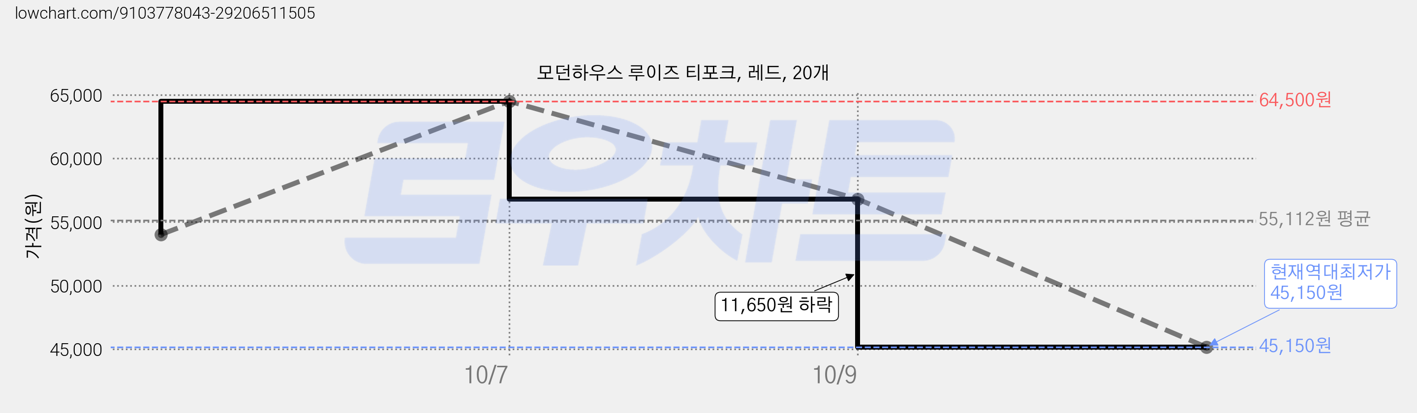 모던하우스 루이즈 티포크, 레드, 20개 가격 변동 차트, 현재가 45,150원, 역대최저가