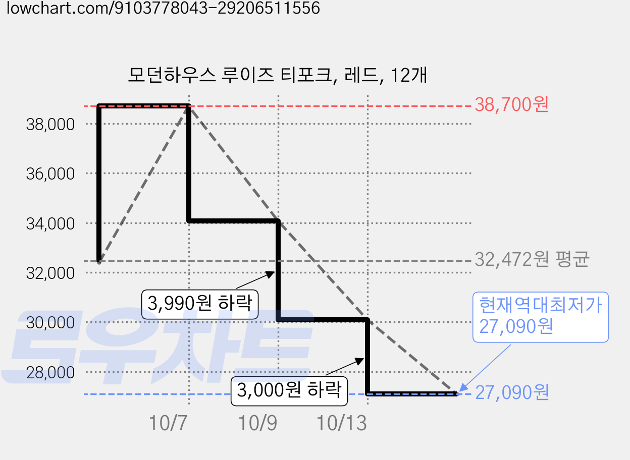 모던하우스 루이즈 티포크, 레드, 12개 가격 변동 차트, 현재가 27,090원, 역대최저가