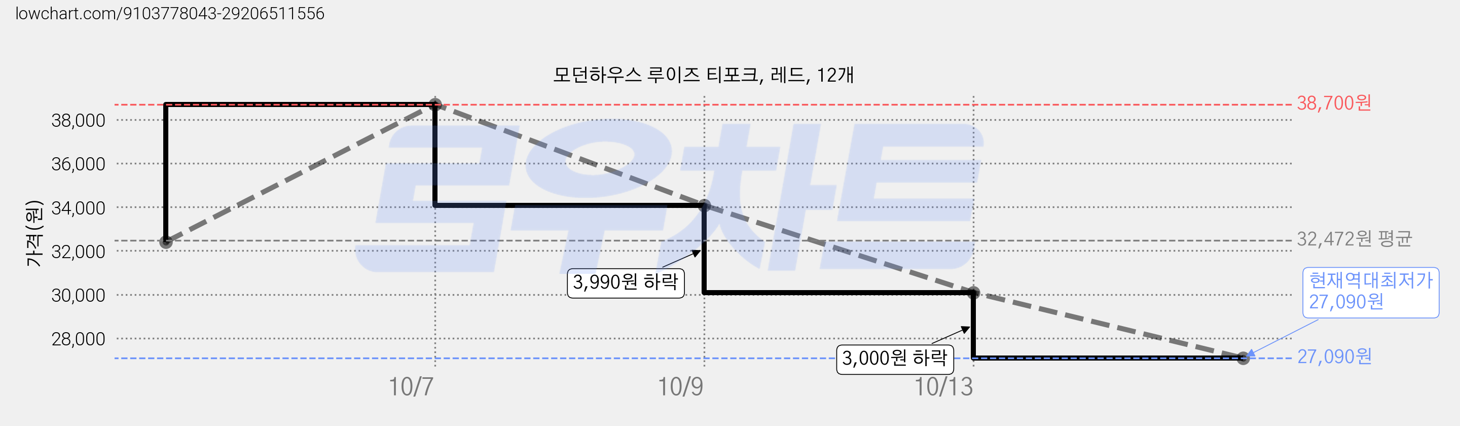 모던하우스 루이즈 티포크, 레드, 12개 가격 변동 차트, 현재가 27,090원, 역대최저가