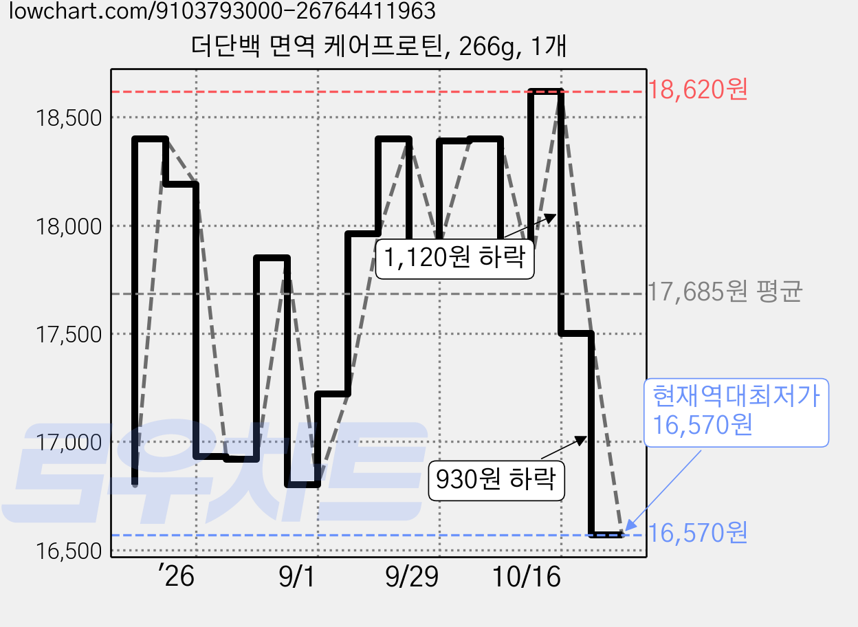 더단백 면역 케어프로틴, 266g, 1개 가격 변동 차트, 현재가 16,570원, 역대최저가