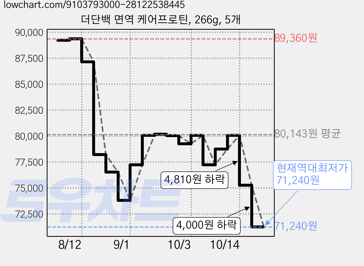 더단백 면역 케어프로틴, 266g, 5개 가격 변동 차트, 현재가 71,240원, 역대최저가