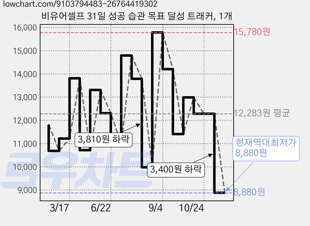 비유어셀프 31일 성공 습관 목표 달성 트래커, 1개 가격 변동 차트, 현재가 8,880원, 역대최저가