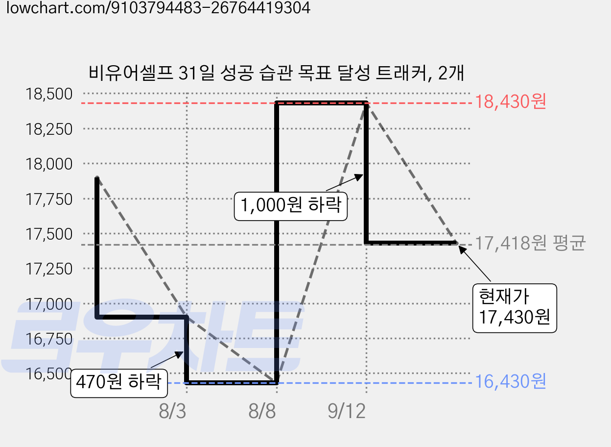 비유어셀프 31일 성공 습관 목표 달성 트래커, 2개 가격 변동 차트, 현재가 17,430원, 관측 최저가 16,430원