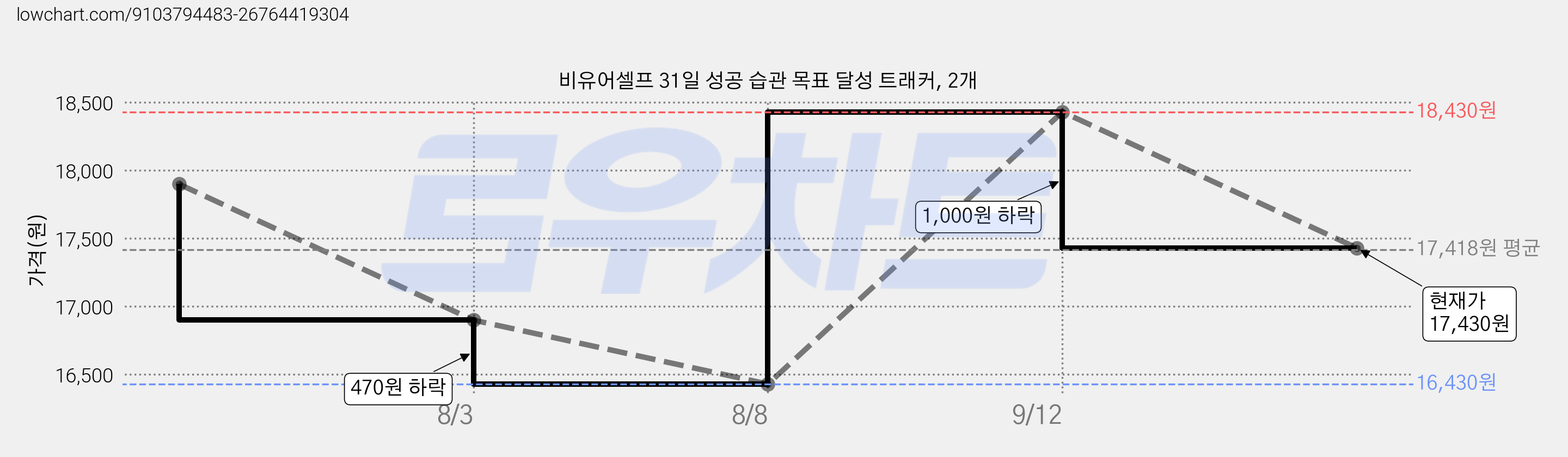 비유어셀프 31일 성공 습관 목표 달성 트래커, 2개 가격 변동 차트, 현재가 17,430원, 관측 최저가 16,430원