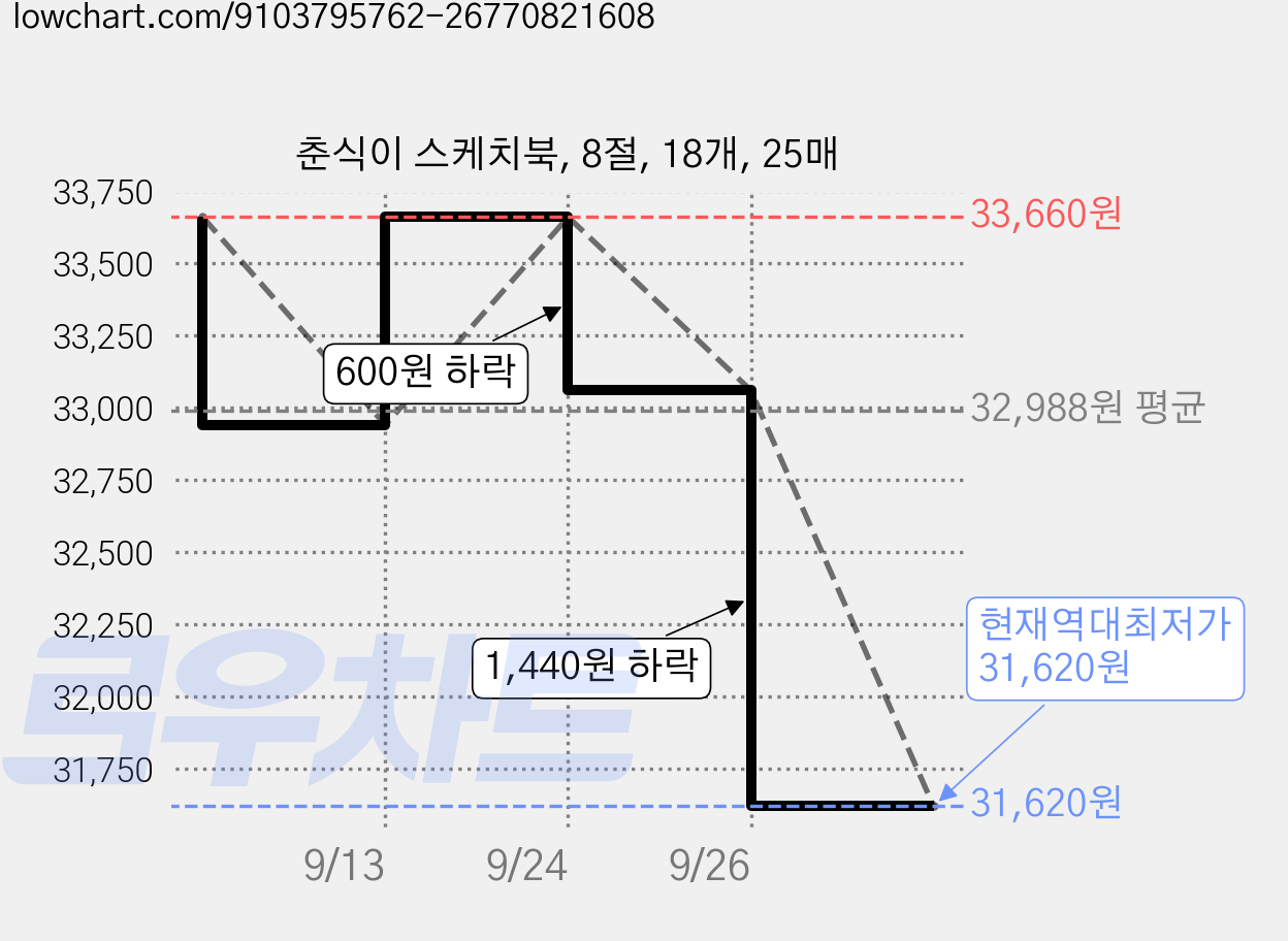 춘식이 스케치북, 8절, 18개, 25매 가격 변동 차트, 현재가 31,620원, 역대최저가