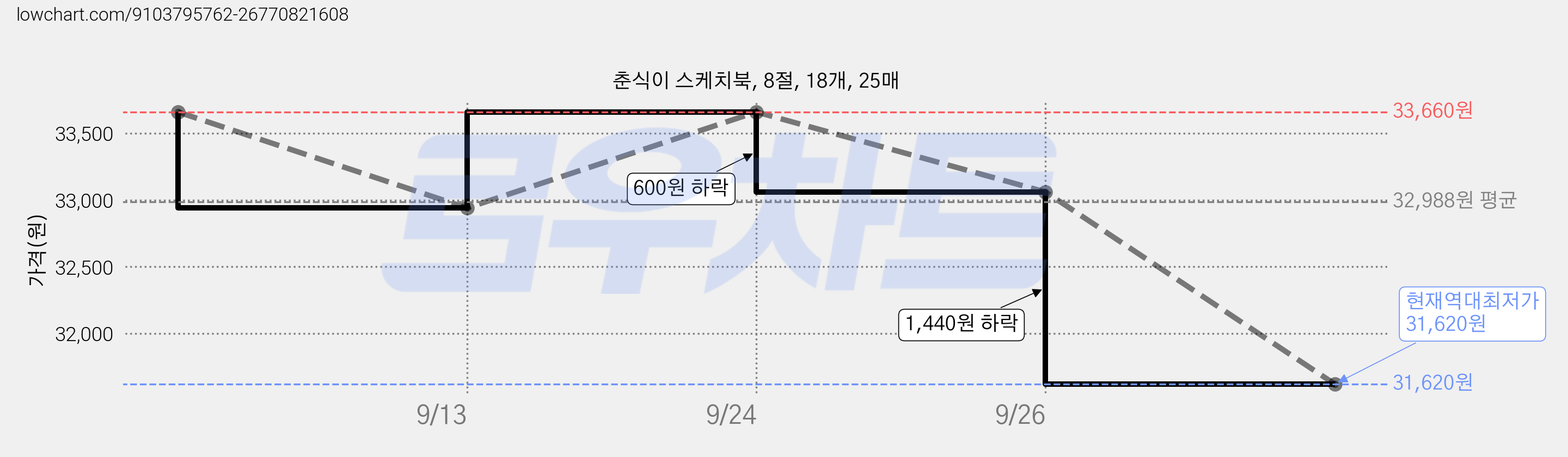 춘식이 스케치북, 8절, 18개, 25매 가격 변동 차트, 현재가 31,620원, 역대최저가