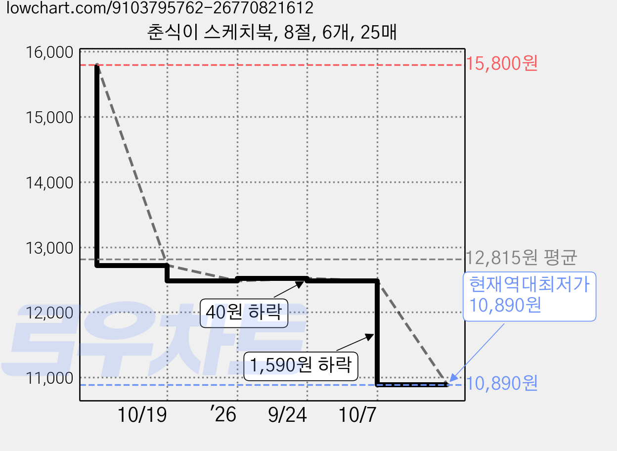 춘식이 스케치북, 8절, 6개, 25매 가격 변동 차트, 현재가 10,890원, 역대최저가