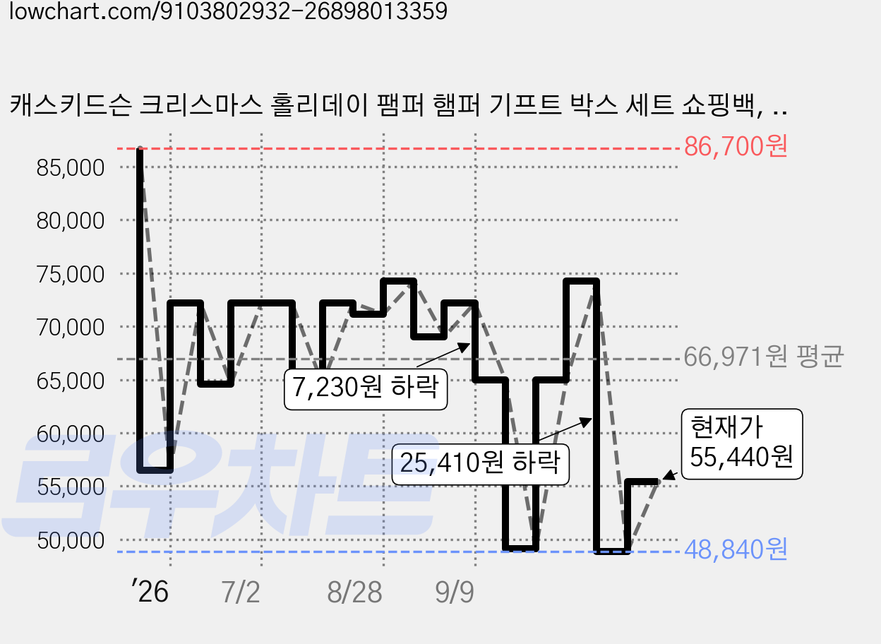 캐스키드슨 크리스마스 홀리데이 팸퍼 햄퍼 기프트 박스 세트 쇼핑백, 3세트 가격 변동 차트, 현재가 55,440원, 관측 최저가 48,840원