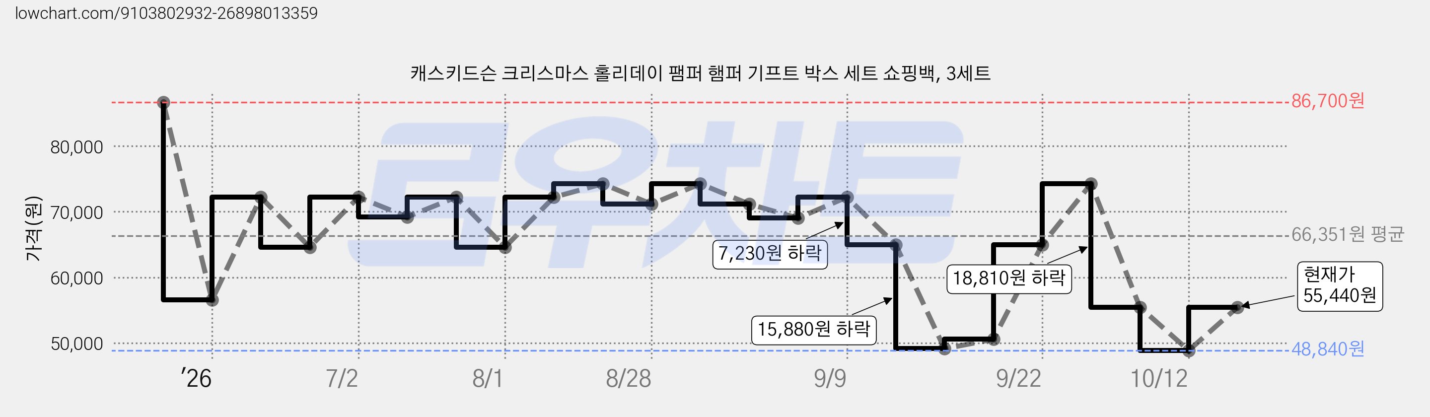 캐스키드슨 크리스마스 홀리데이 팸퍼 햄퍼 기프트 박스 세트 쇼핑백, 3세트 가격 변동 차트, 현재가 55,440원, 관측 최저가 48,840원
