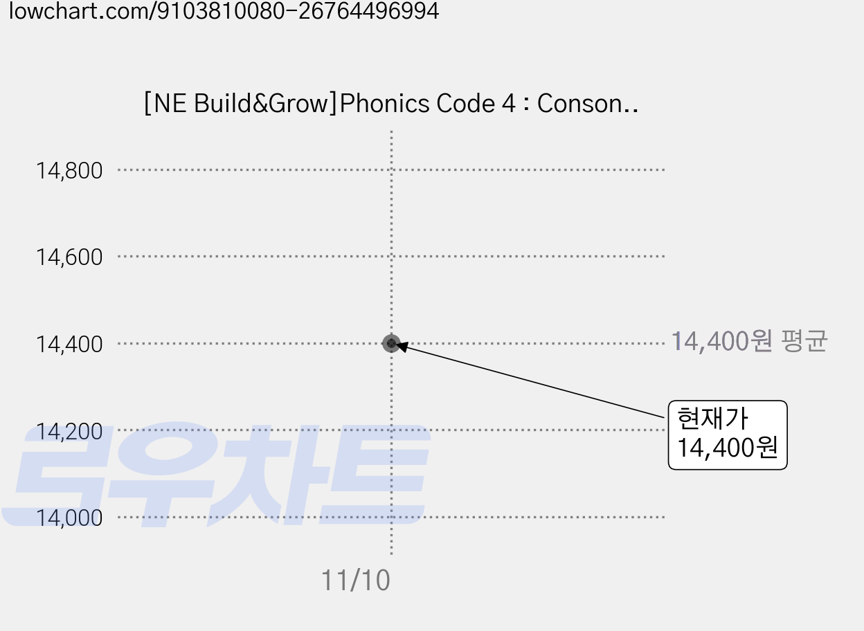 [NE Build&Grow]Phonics Code 4 : Consonant Blends (Student Book), NE Build&Grow 가격 변동 차트, 현재가 14,400원