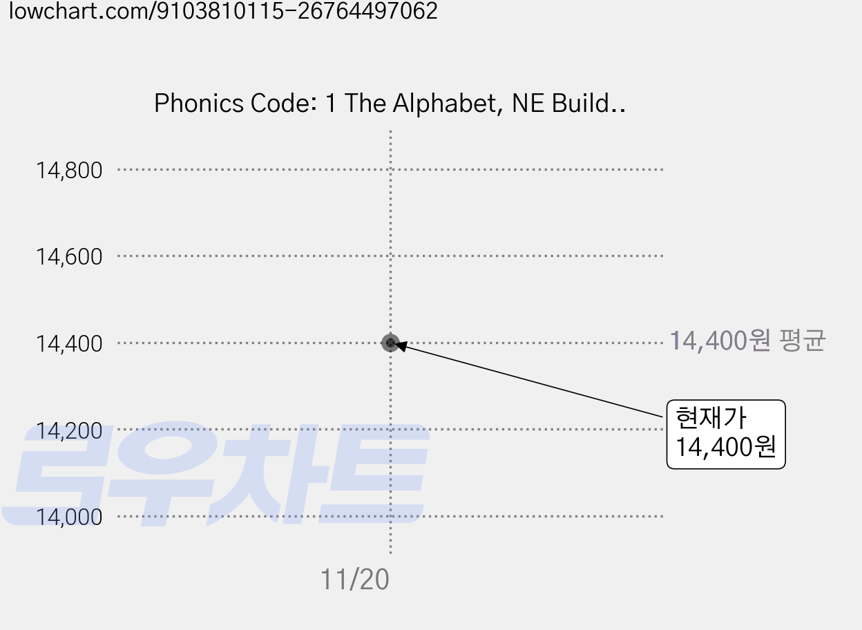 Phonics Code: 1 The Alphabet, NE Build&Grow 가격 변동 차트, 현재가 14,400원