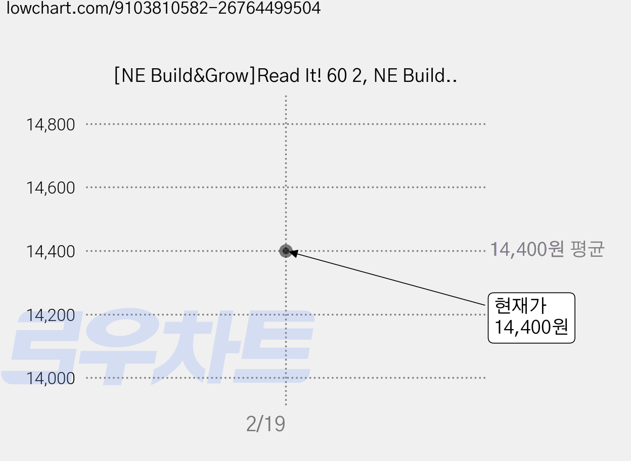 [NE Build&Grow]Read It! 60 2, NE Build&Grow 가격 변동 차트, 현재가 14,400원