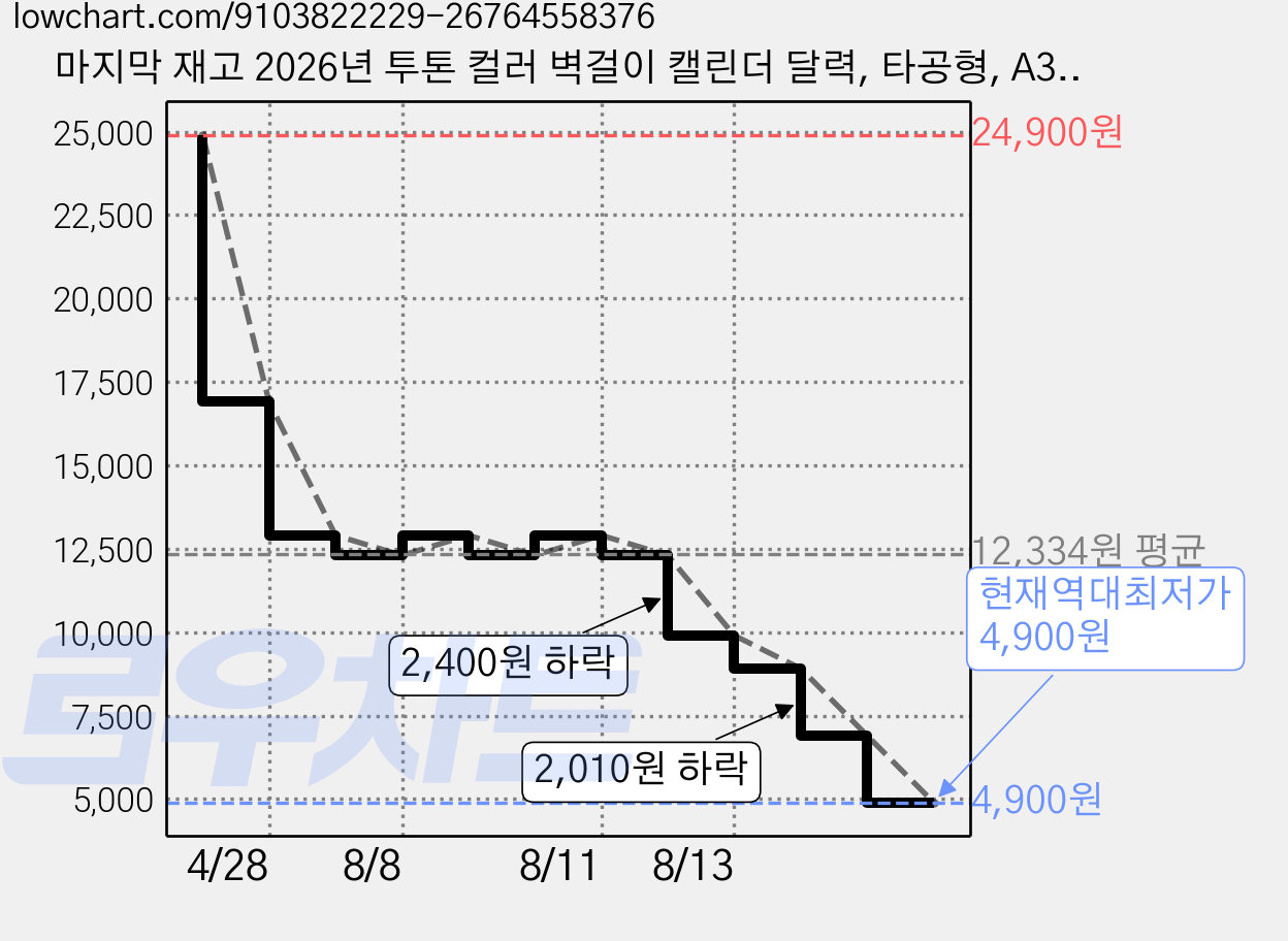 마지막 재고 2026년 투톤 컬러 벽걸이 캘린더 달력, 타공형, A3 사이즈 가격 변동 차트, 현재가 4,900원, 역대최저가