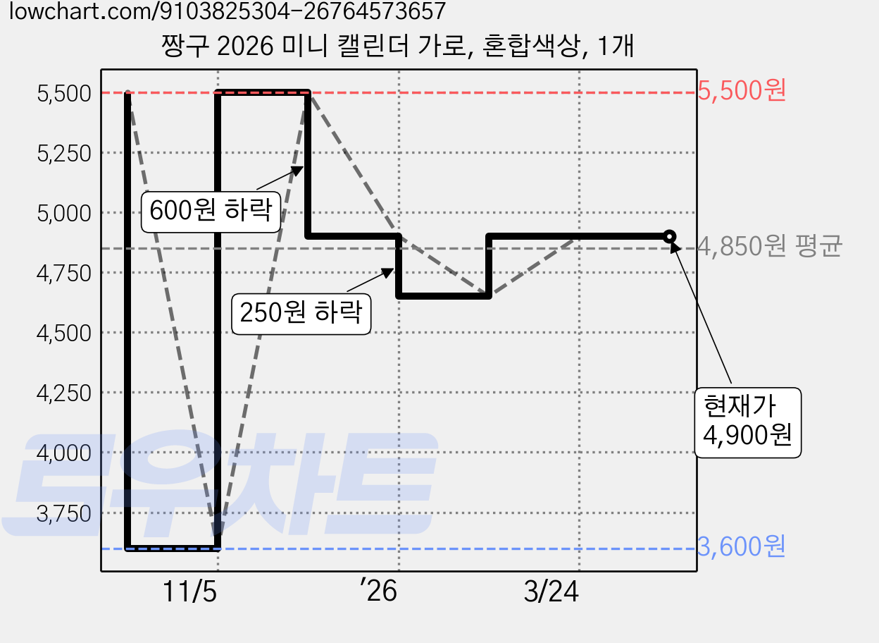 짱구 2026 미니 캘린더 가로, 혼합색상, 1개 가격 변동 차트, 현재가 4,900원, 관측 최저가 3,600원