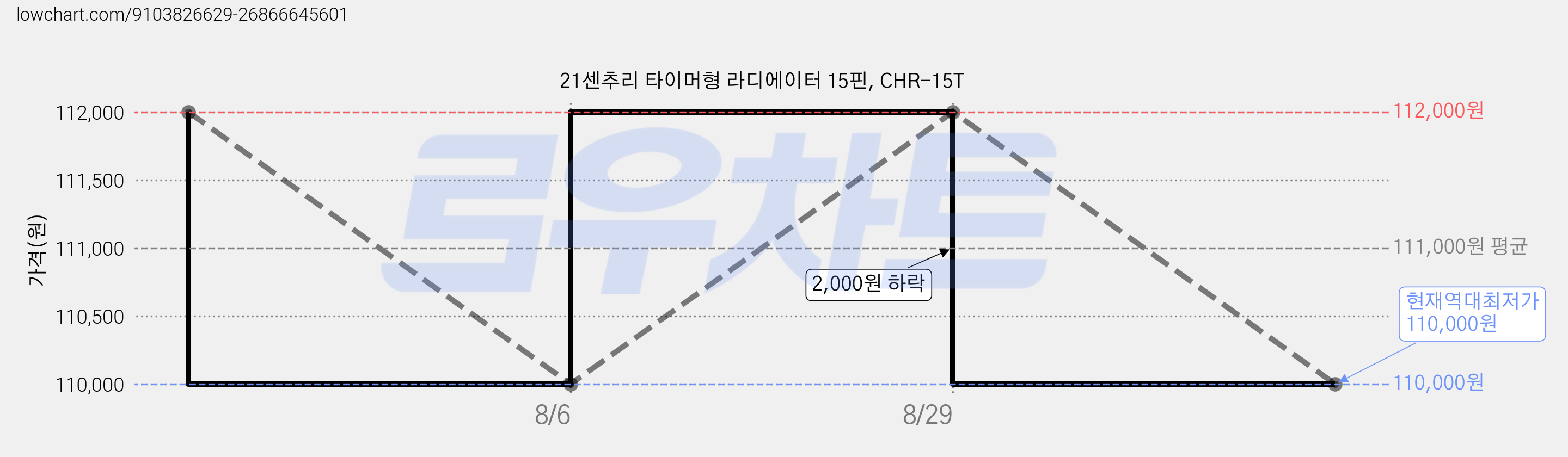 21센추리 타이머형 라디에이터 15핀, CHR-15T 가격 변동 차트, 현재가 110,000원, 역대최저가