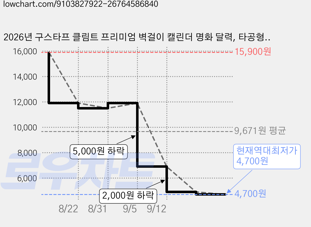 2026년 구스타프 클림트 프리미엄 벽걸이 캘린더 명화 달력, 타공형, A3 사이즈 (오늘출발) 가격 변동 차트, 현재가 4,700원, 역대최저가