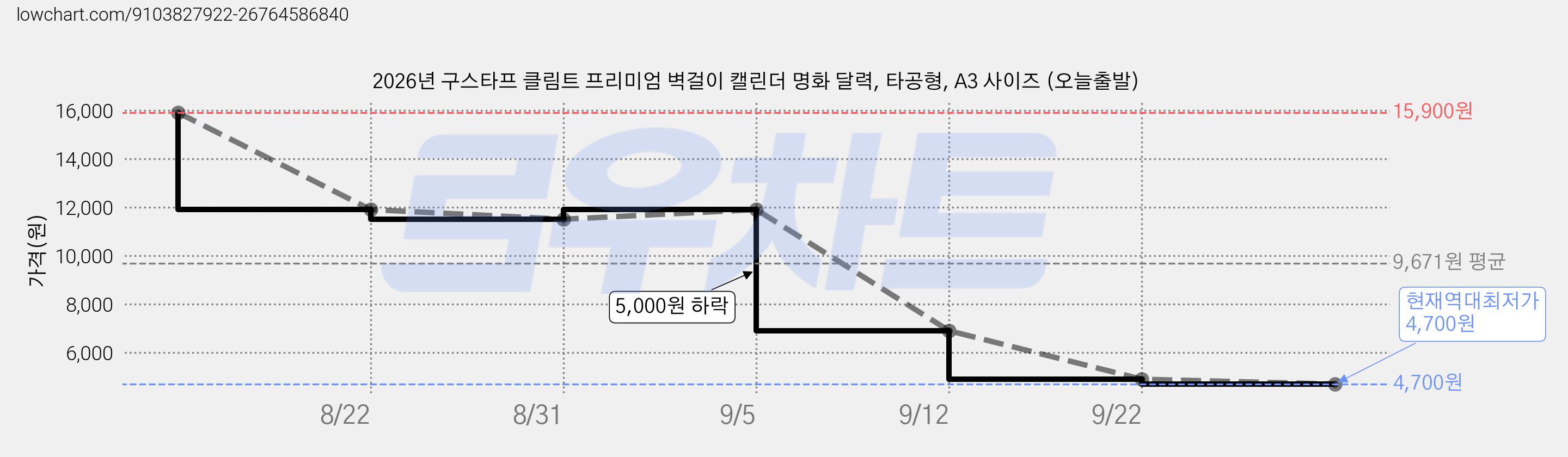 2026년 구스타프 클림트 프리미엄 벽걸이 캘린더 명화 달력, 타공형, A3 사이즈 (오늘출발) 가격 변동 차트, 현재가 4,700원, 역대최저가