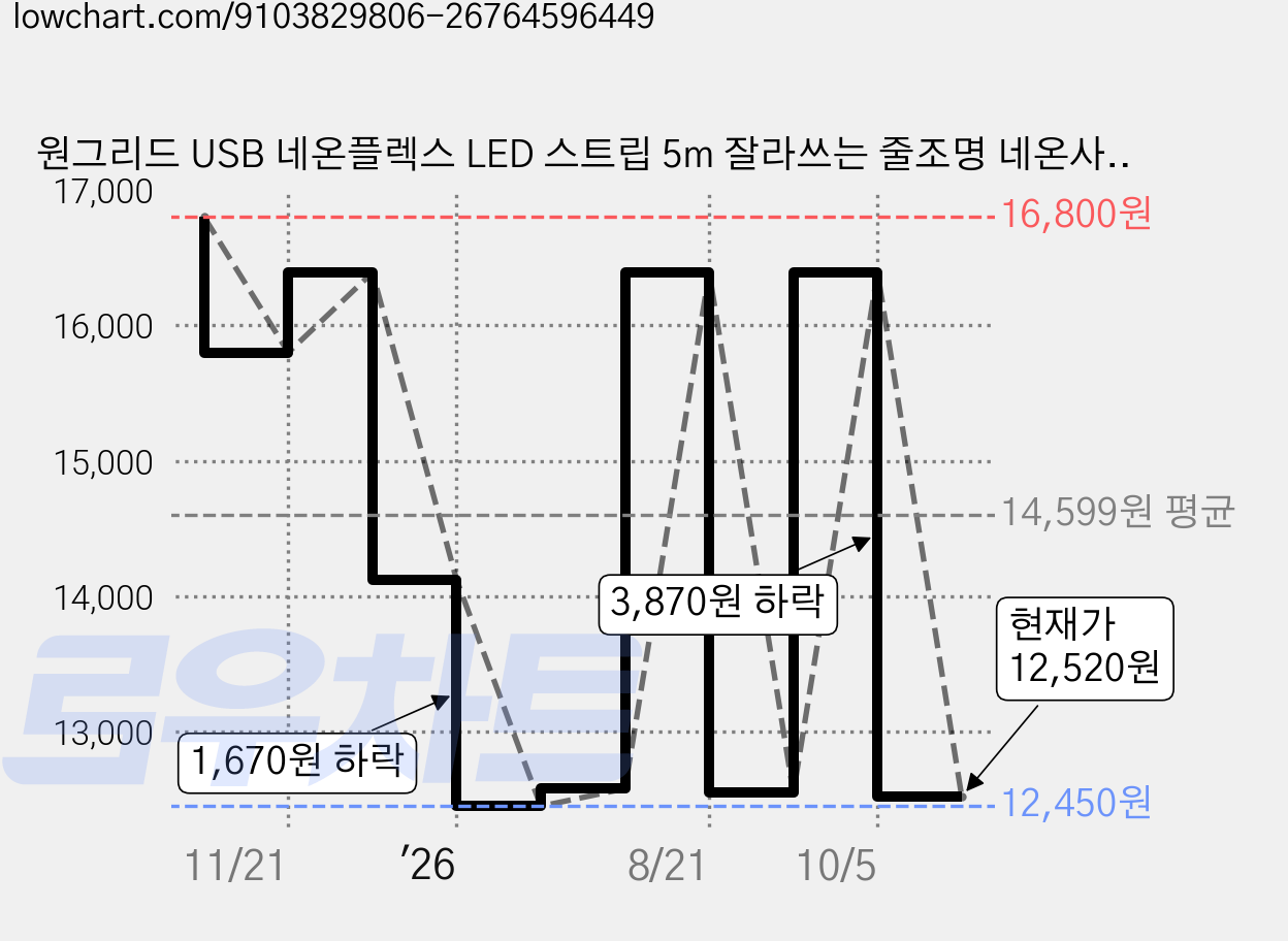 원그리드 USB 네온플렉스 LED 스트립 5m 잘라쓰는 줄조명 네온사인, 1개, 주광색 가격 변동 차트, 현재가 12,520원, 관측 최저가 12,450원