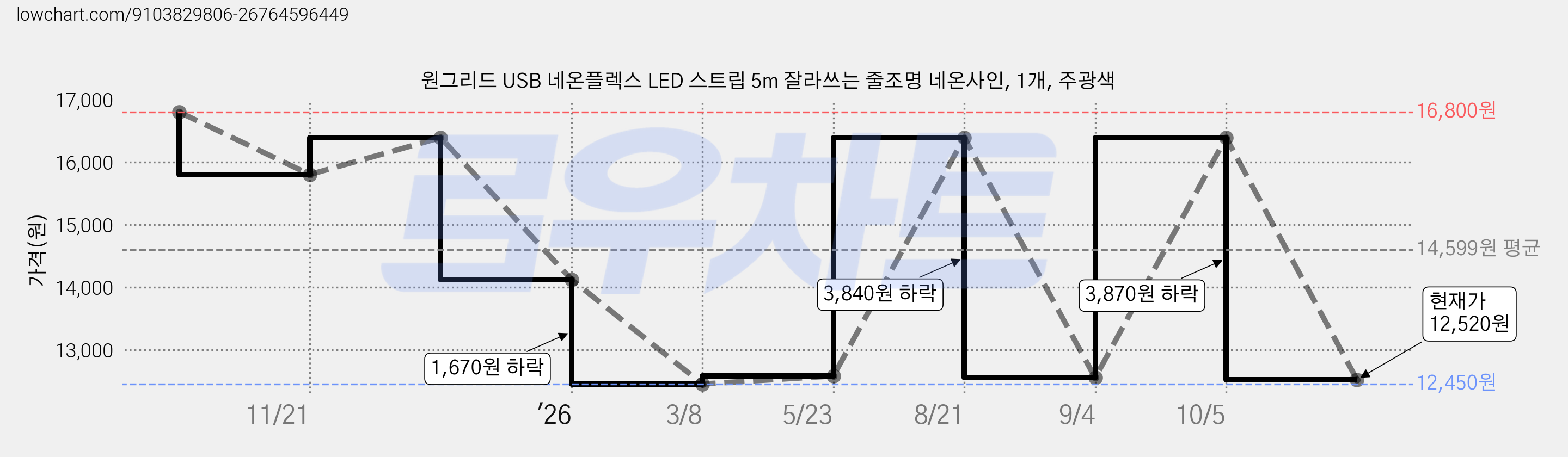 원그리드 USB 네온플렉스 LED 스트립 5m 잘라쓰는 줄조명 네온사인, 1개, 주광색 가격 변동 차트, 현재가 12,520원, 관측 최저가 12,450원