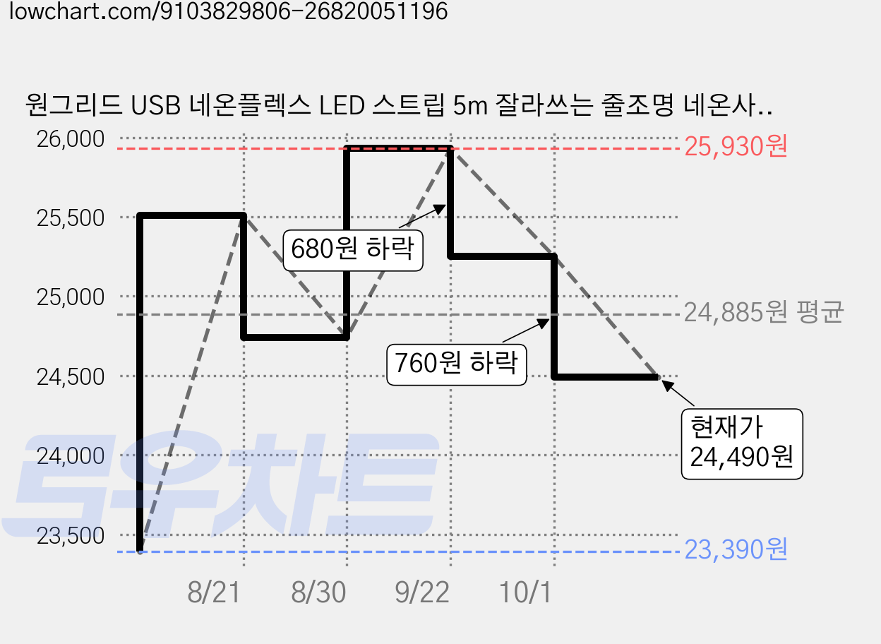원그리드 USB 네온플렉스 LED 스트립 5m 잘라쓰는 줄조명 네온사인, 2개, 전구색 가격 변동 차트, 현재가 24,490원, 관측 최저가 23,390원