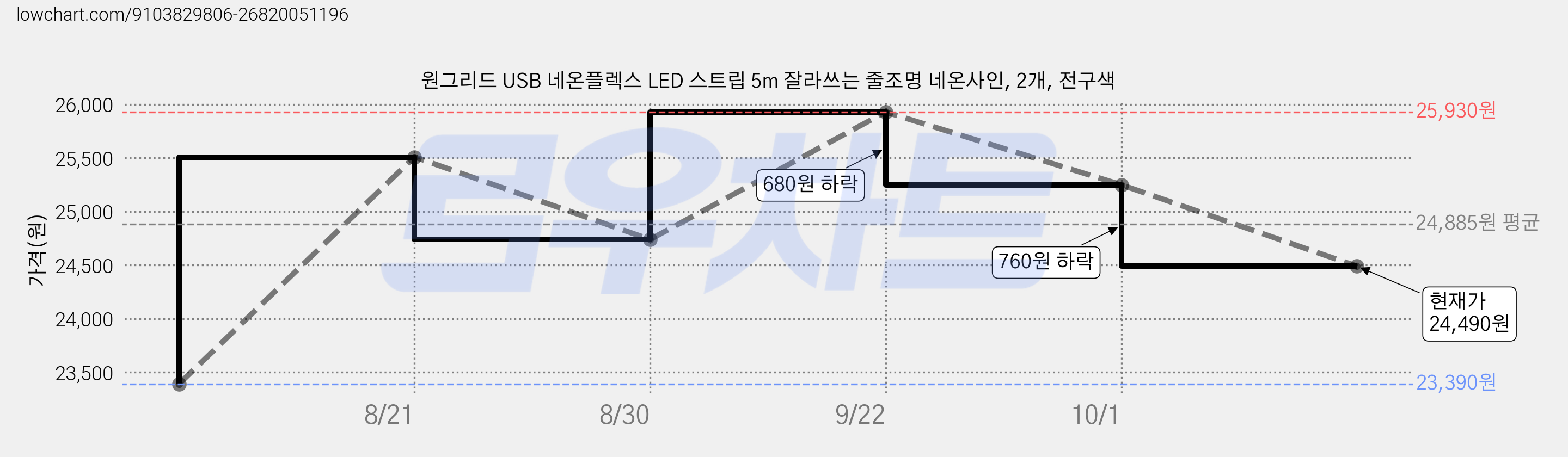 원그리드 USB 네온플렉스 LED 스트립 5m 잘라쓰는 줄조명 네온사인, 2개, 전구색 가격 변동 차트, 현재가 24,490원, 관측 최저가 23,390원