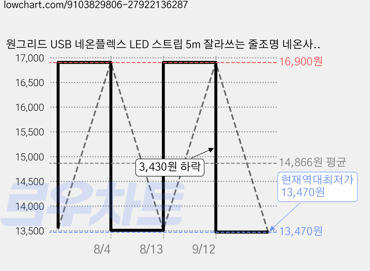 원그리드 USB 네온플렉스 LED 스트립 5m 잘라쓰는 줄조명 네온사인, 1개, 주백색 가격 변동 차트, 현재가 13,470원, 역대최저가