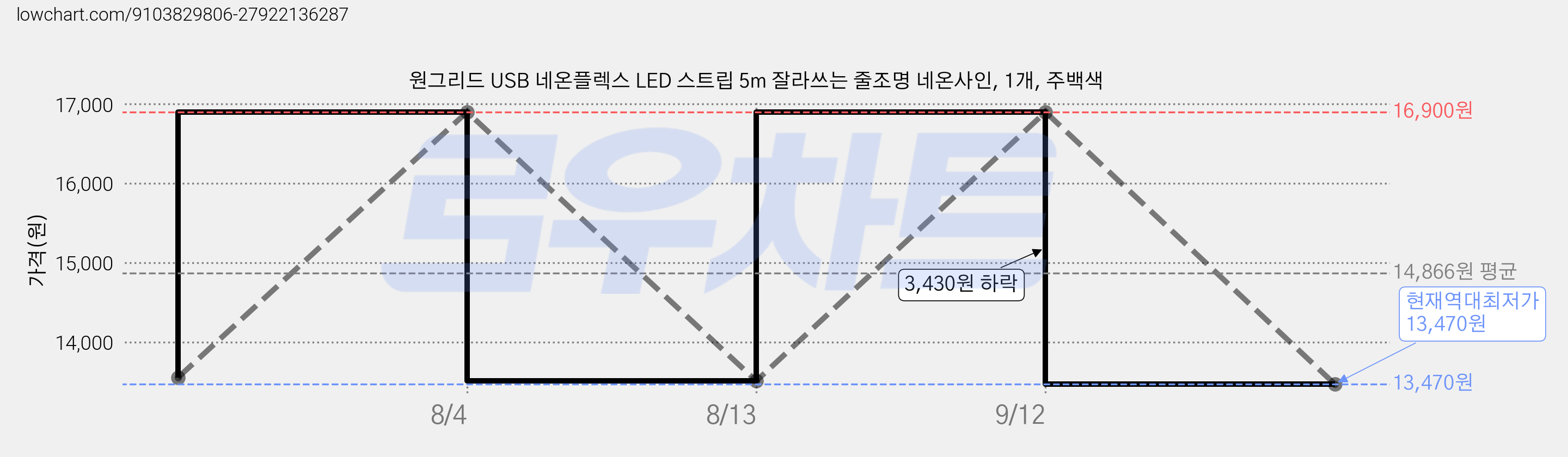원그리드 USB 네온플렉스 LED 스트립 5m 잘라쓰는 줄조명 네온사인, 1개, 주백색 가격 변동 차트, 현재가 13,470원, 역대최저가