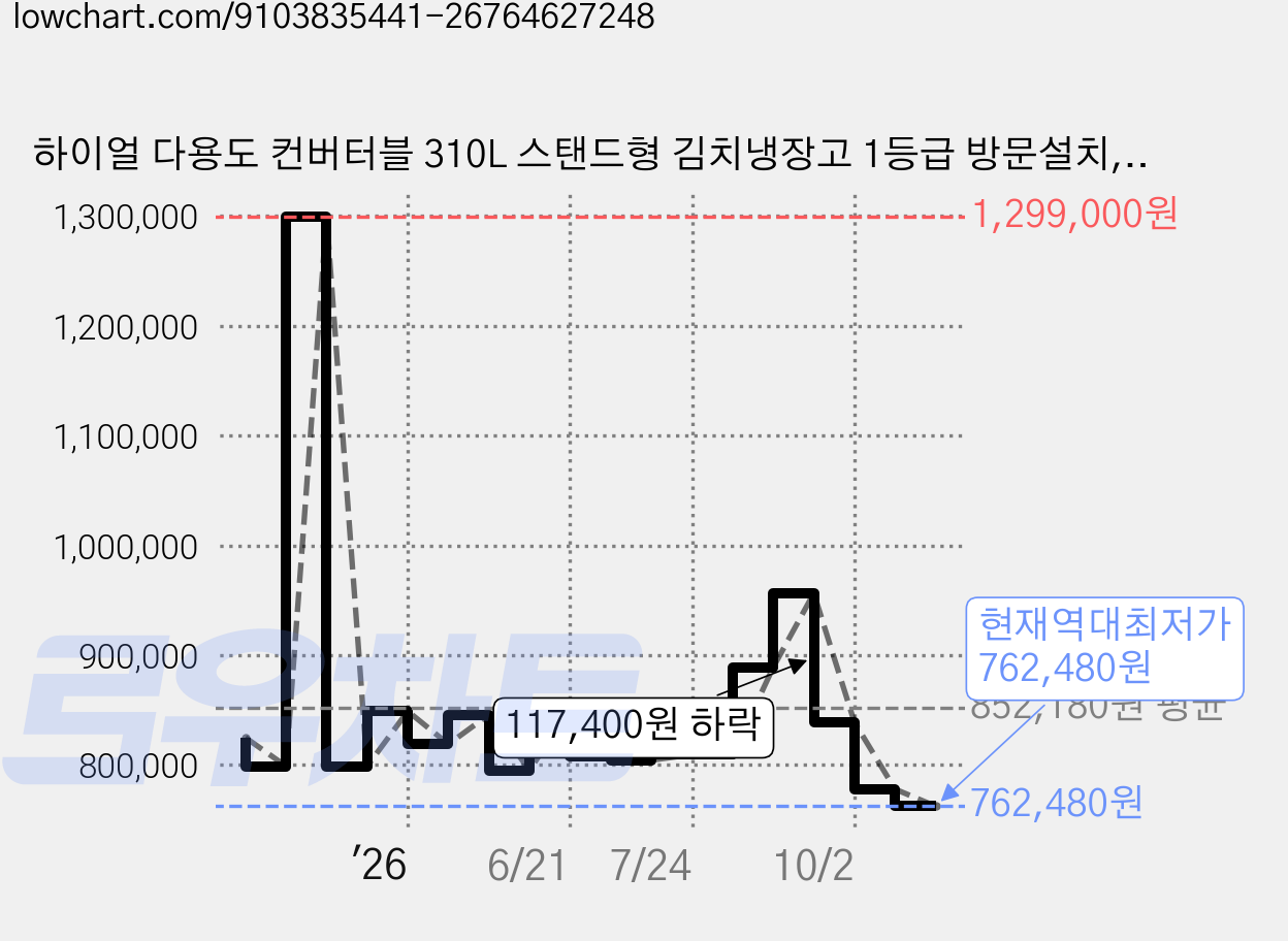 하이얼 다용도 컨버터블 310L 스탠드형 김치냉장고 1등급 방문설치, 메탈, ARK334MNM 가격 변동 차트, 현재가 762,480원, 역대최저가