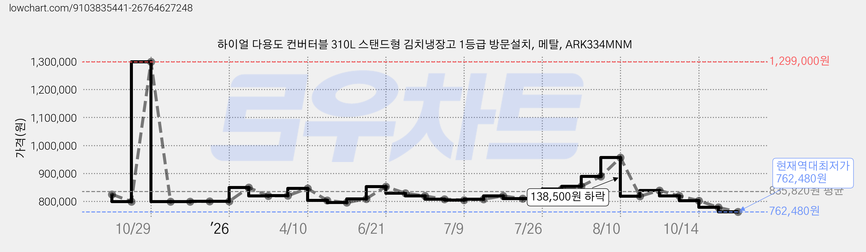 하이얼 다용도 컨버터블 310L 스탠드형 김치냉장고 1등급 방문설치, 메탈, ARK334MNM 가격 변동 차트, 현재가 762,480원, 역대최저가