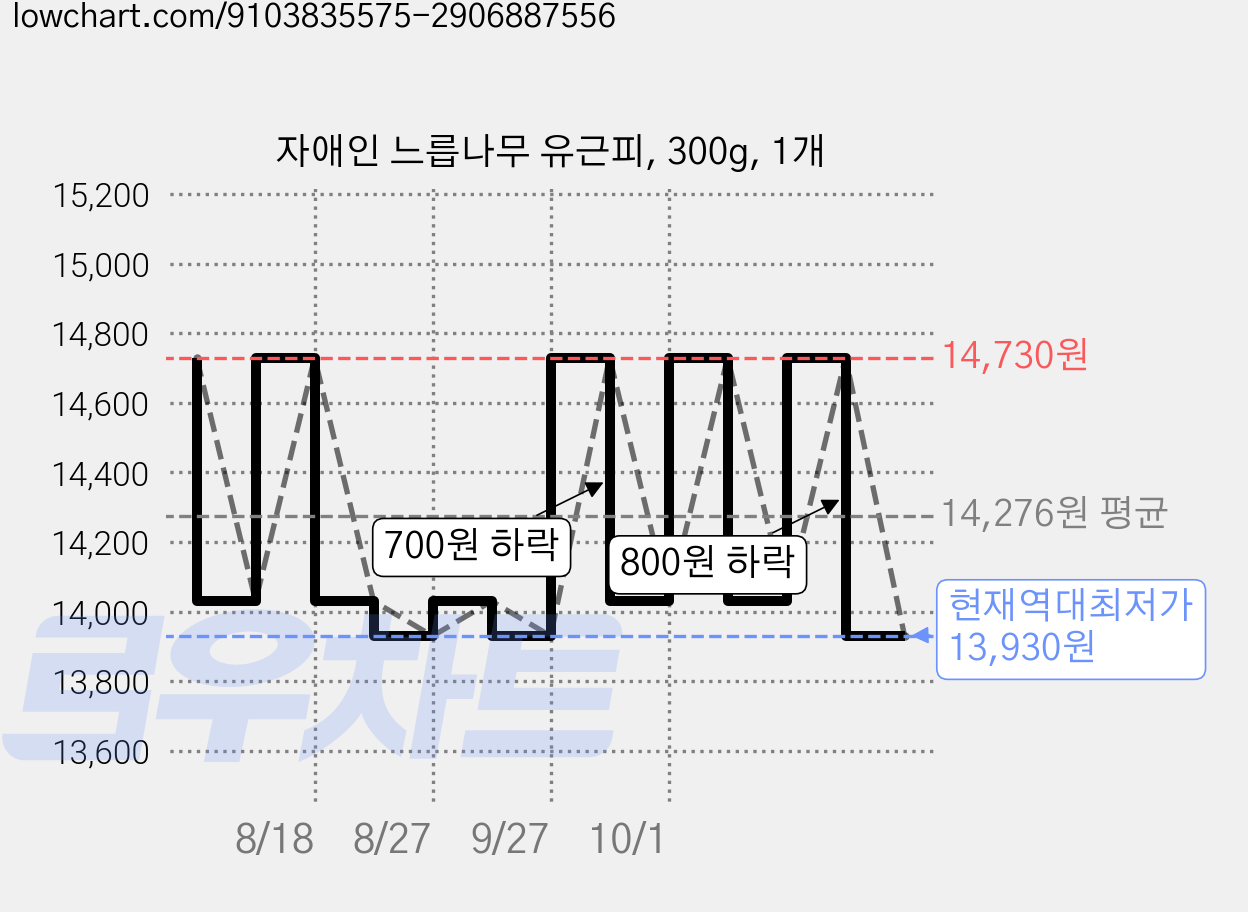 자애인 느릅나무 유근피, 300g, 1개 가격 변동 차트, 현재가 13,930원, 역대최저가