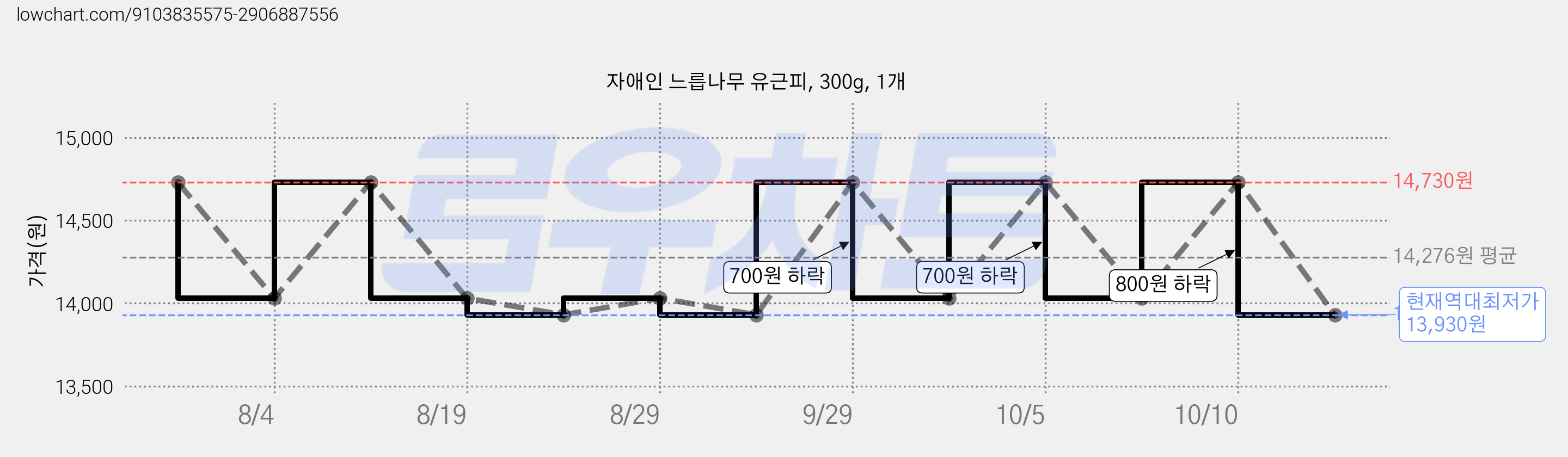 자애인 느릅나무 유근피, 300g, 1개 가격 변동 차트, 현재가 13,930원, 역대최저가