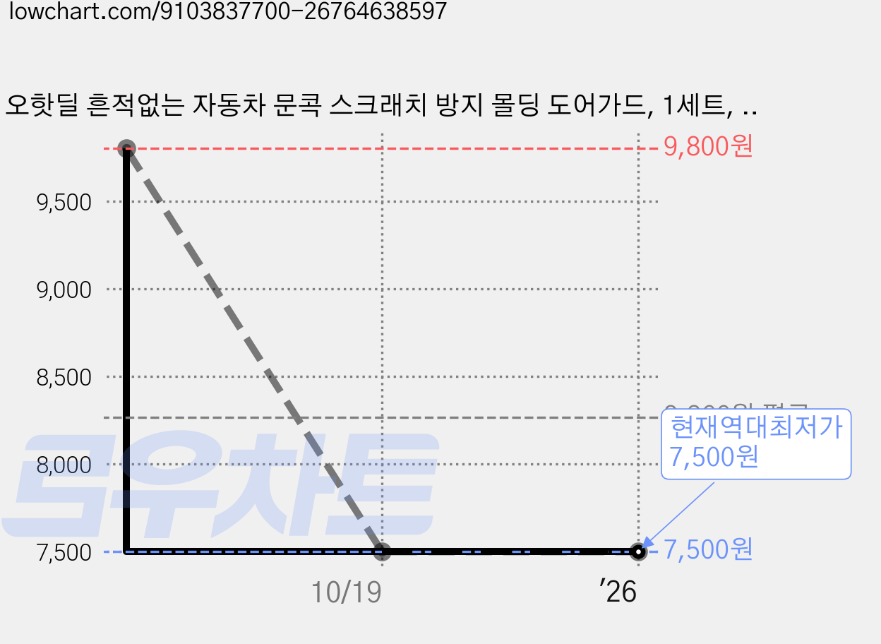 오핫딜 흔적없는 자동차 문콕 스크래치 방지 몰딩 도어가드, 1세트, 투명 가격 변동 차트, 현재가 7,500원, 역대최저가