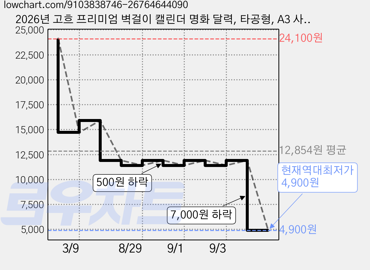 2026년 고흐 프리미엄 벽걸이 캘린더 명화 달력, 타공형, A3 사이즈 오늘출발 가격 변동 차트, 현재가 4,900원, 역대최저가