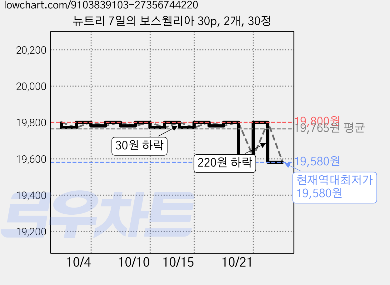 뉴트리 7일의 보스웰리아 30p, 2개, 30정 가격 변동 차트, 현재가 19,580원, 역대최저가