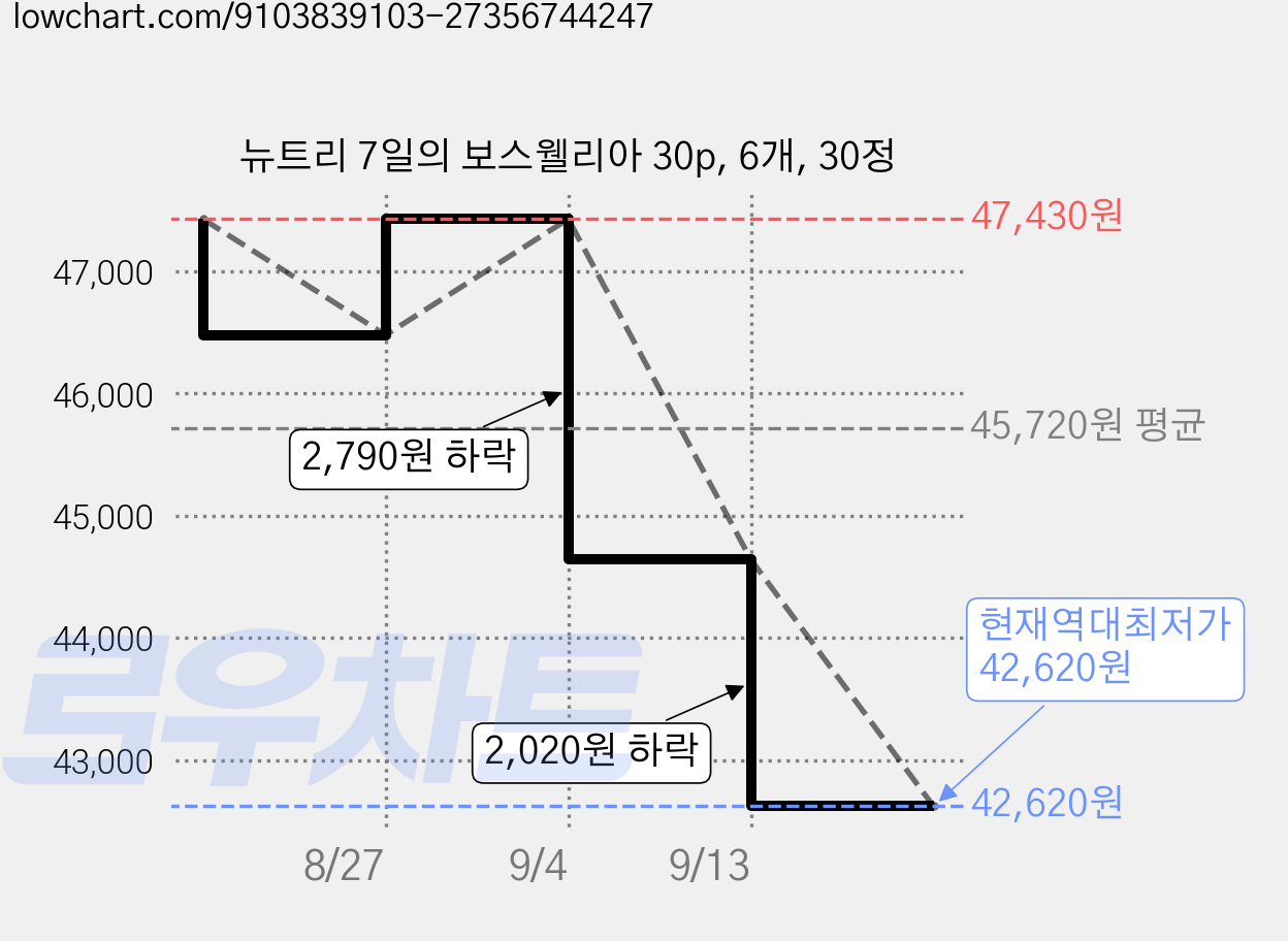 뉴트리 7일의 보스웰리아 30p, 6개, 30정 가격 변동 차트, 현재가 42,620원, 역대최저가