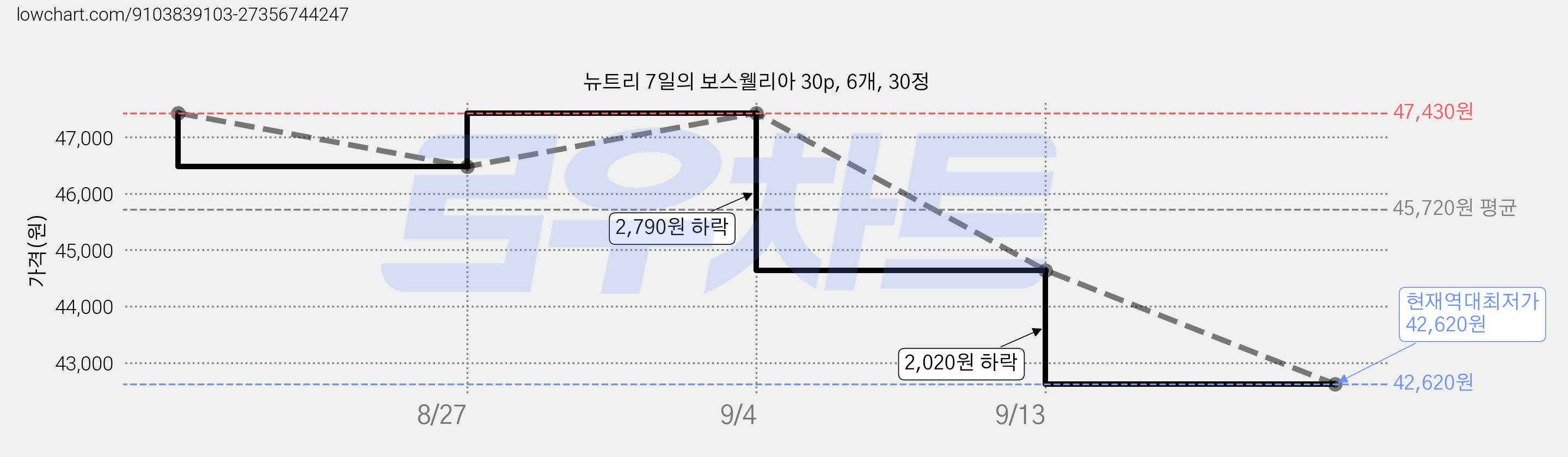 뉴트리 7일의 보스웰리아 30p, 6개, 30정 가격 변동 차트, 현재가 42,620원, 역대최저가