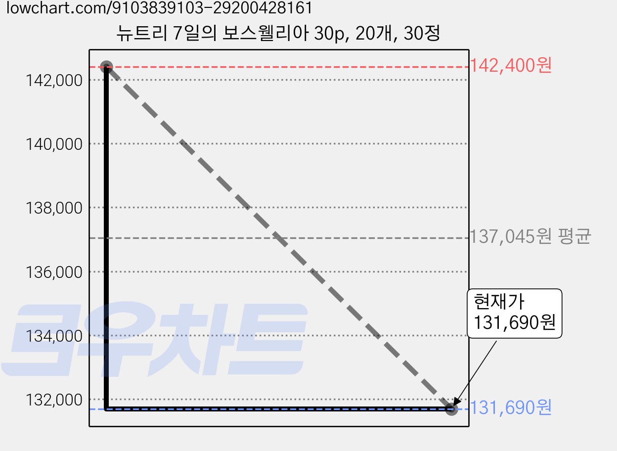 뉴트리 7일의 보스웰리아 30p, 20개, 30정 가격 변동 차트, 현재가 131,690원, 관측 최저가 131,520원
