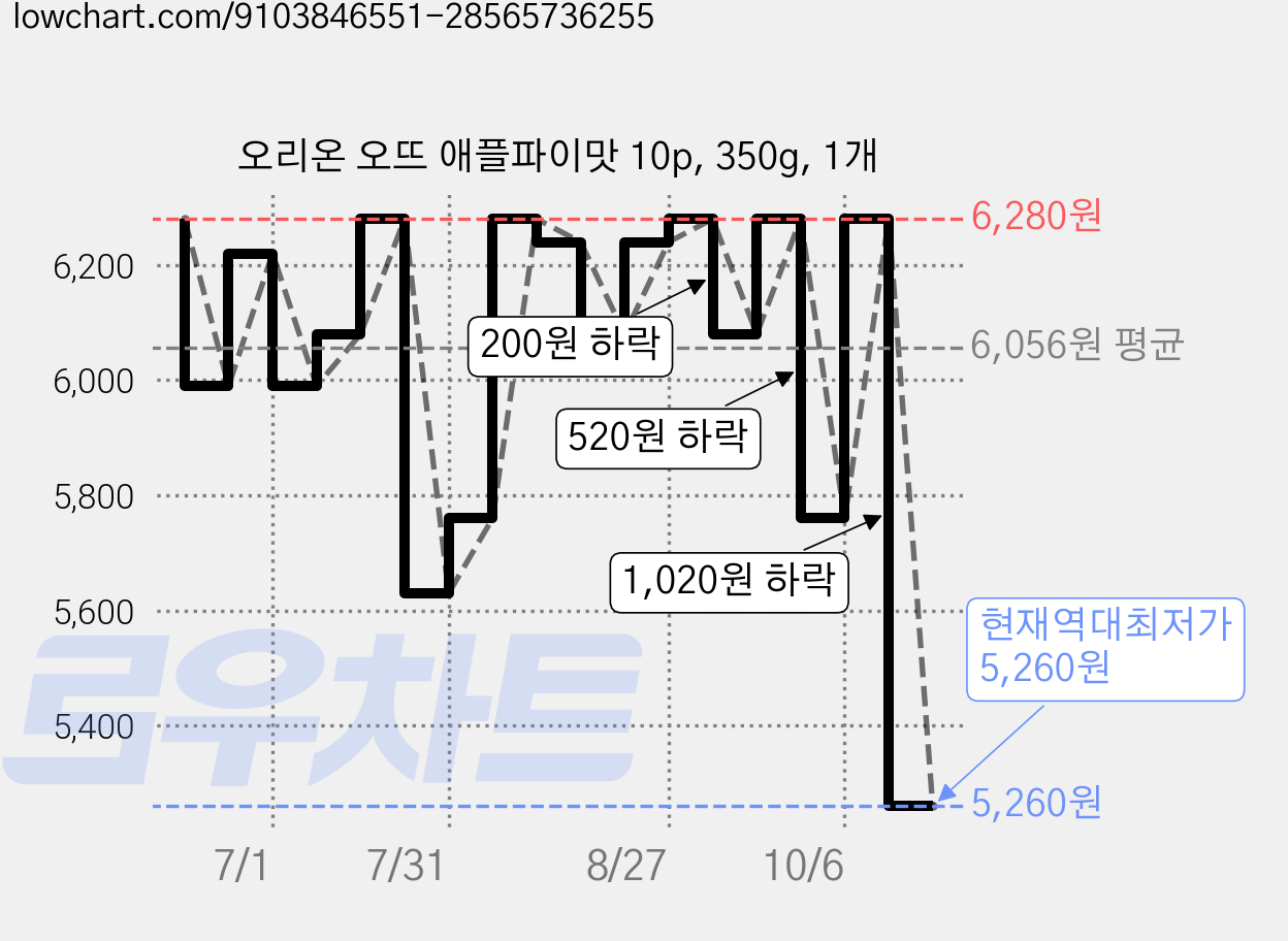 오리온 오뜨 애플파이맛 10p, 350g, 1개 가격 변동 차트, 현재가 5,260원, 역대최저가