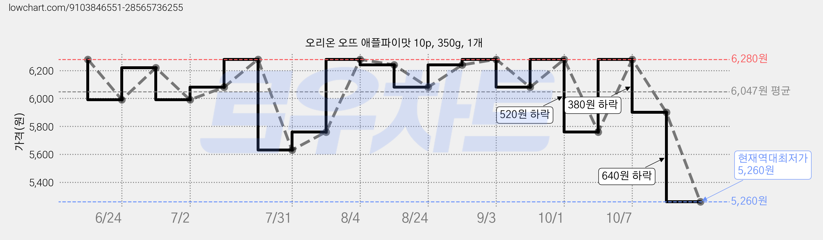 오리온 오뜨 애플파이맛 10p, 350g, 1개 가격 변동 차트, 현재가 5,260원, 역대최저가