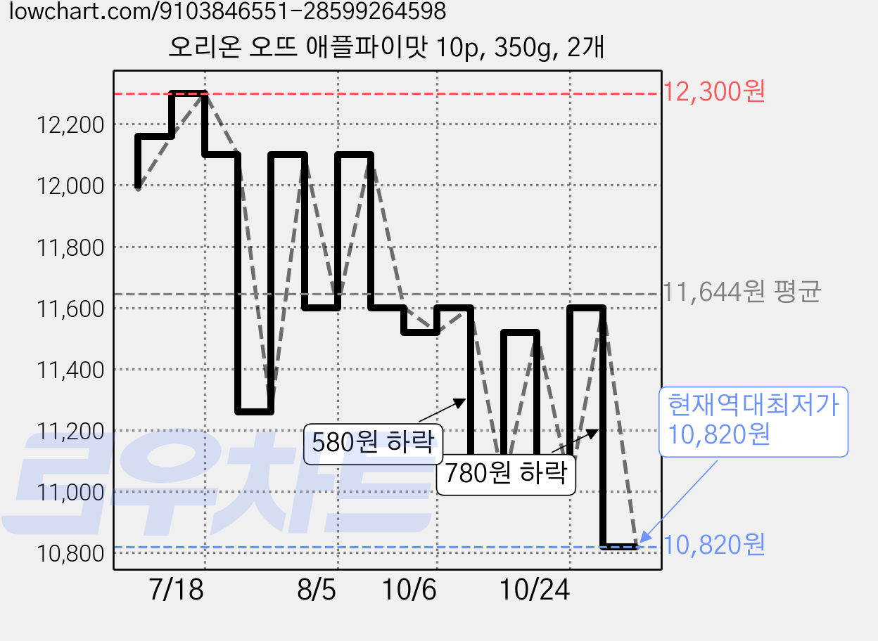 오리온 오뜨 애플파이맛 10p, 350g, 2개 가격 변동 차트, 현재가 10,820원, 역대최저가