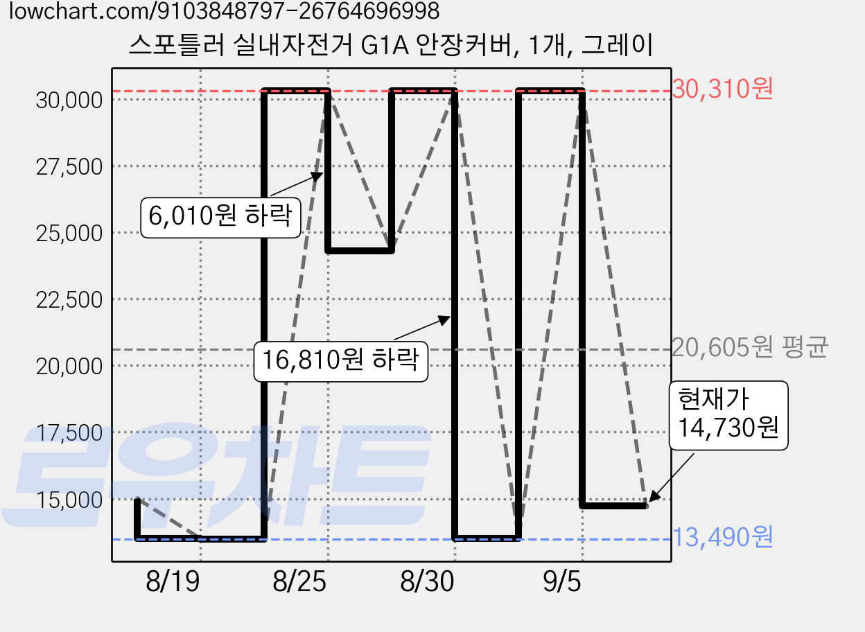 스포틀러 실내자전거 G1A 안장커버, 1개, 그레이 가격 변동 차트, 현재가 14,730원, 관측 최저가 13,490원