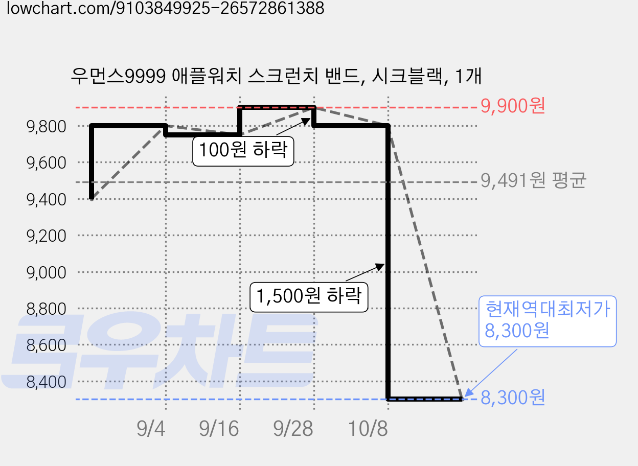 우먼스9999 애플워치 스크런치 밴드, 시크블랙, 1개 가격 변동 차트, 현재가 8,300원, 역대최저가